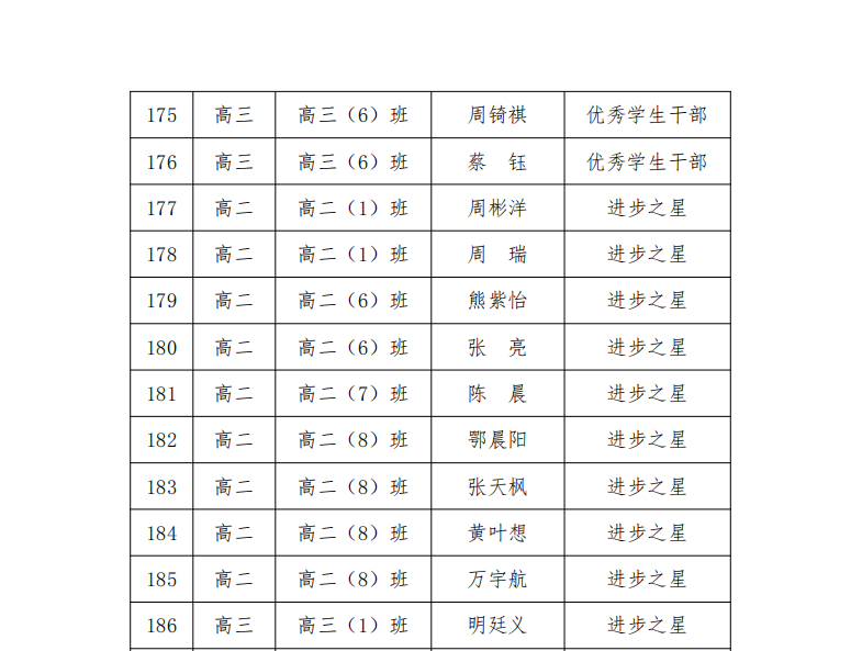 武汉市娲石技术学校 2023-2024 学年学生评优评先公示名单