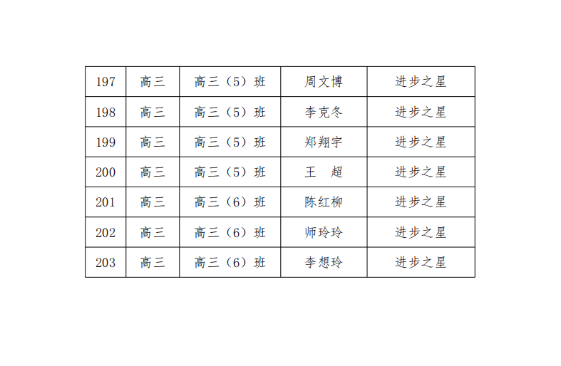 武汉市娲石技术学校 2023-2024 学年学生评优评先公示名单